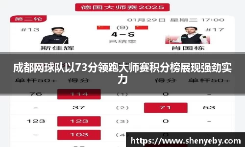 成都网球队以73分领跑大师赛积分榜展现强劲实力